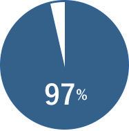 97%